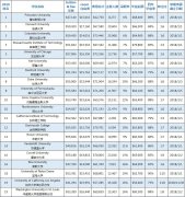 2019����ǰ100���ۺ��Դ�ѧ������ѧԺ��Ϣ����|�������